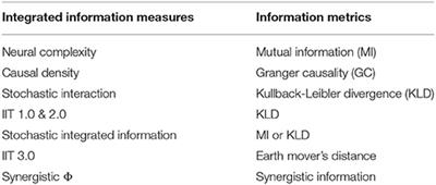 Measuring the Complexity of Consciousness